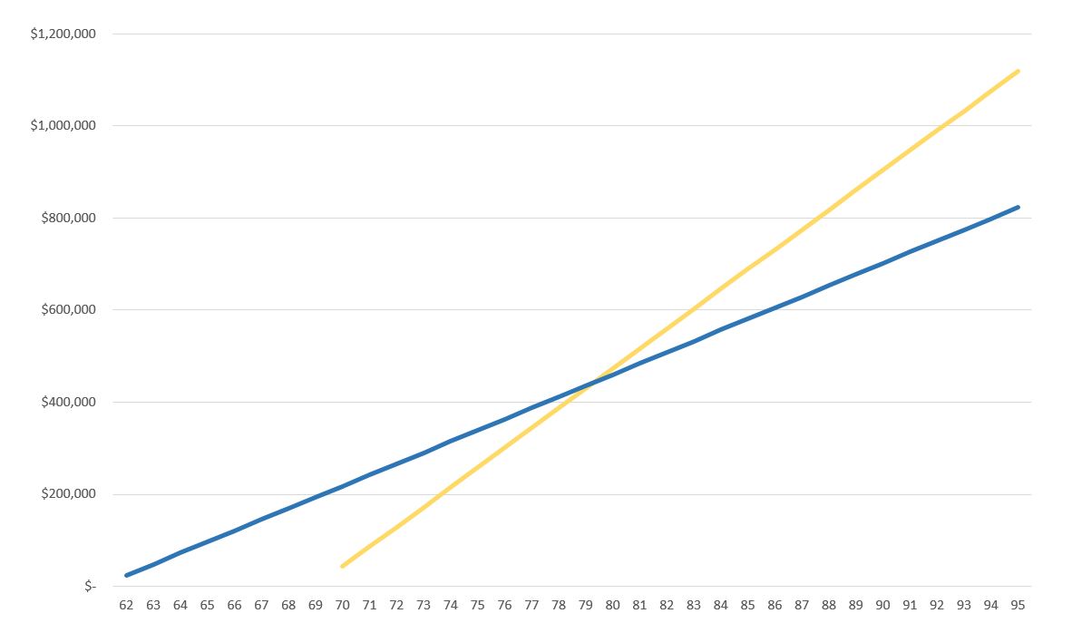 When to Start Taking Social Security - Eggstack
